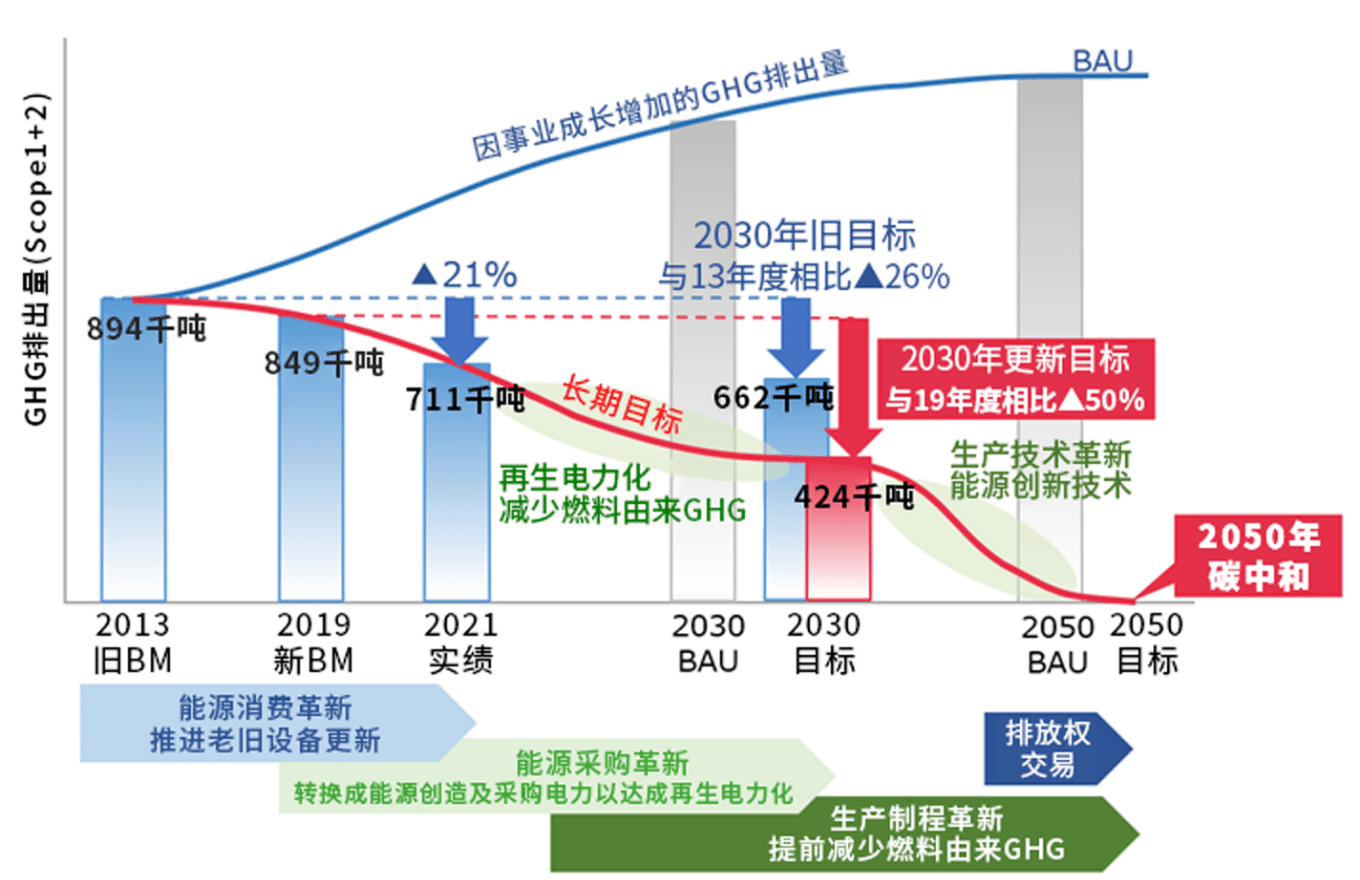 环境减碳目标