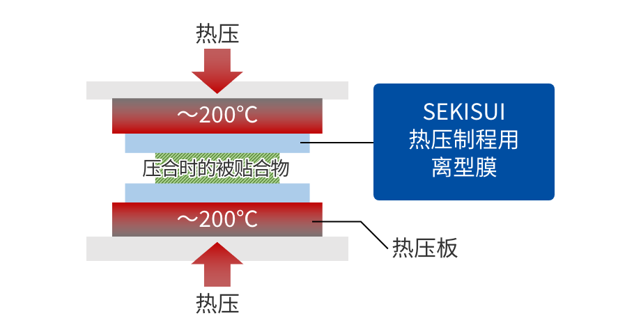 热压制程用离型膜