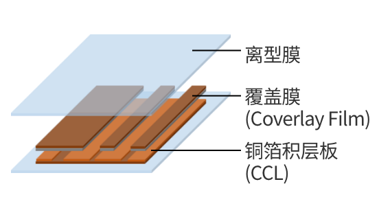 FPC制造时的表面保护1