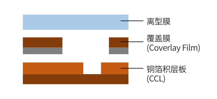 FPC制造时的表面保护 截面放大图1