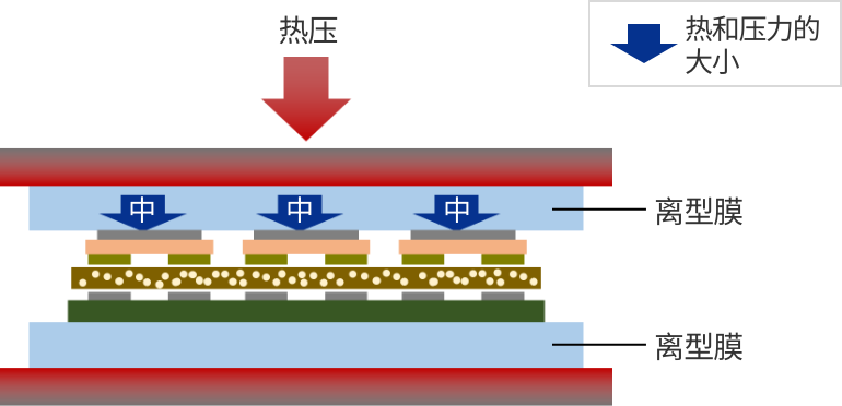 导入离型膜时