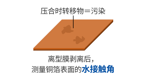 检验方法3