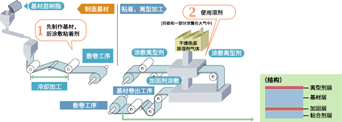 従来のプロセス