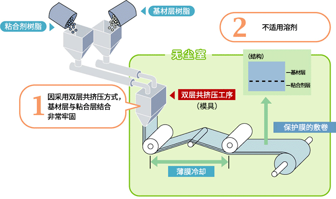 従来のプロセス