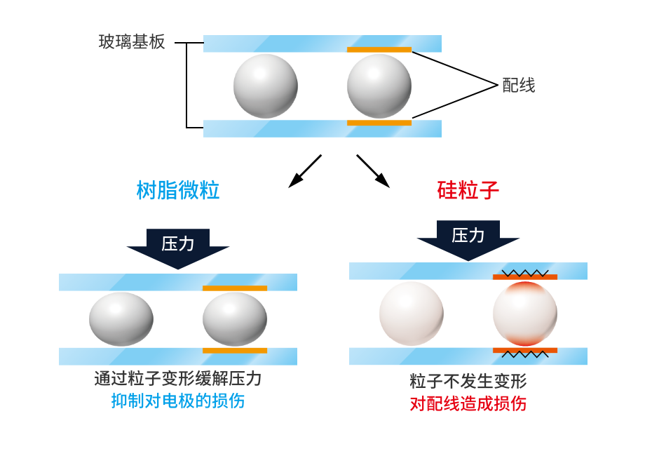 使用高硬质树脂微粒子的优势