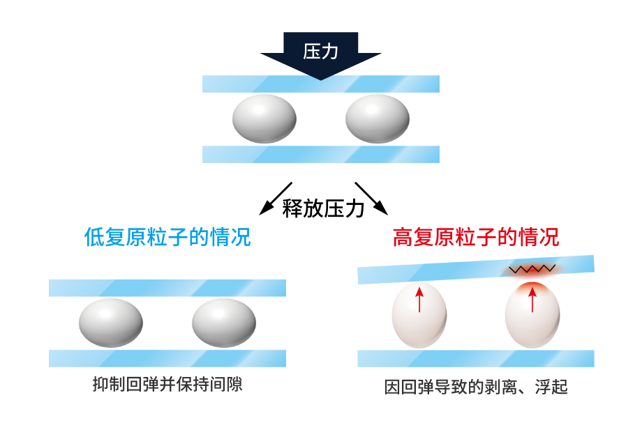 低回复柔软粒子的优势