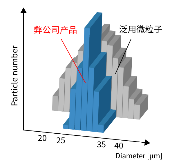 粒度分布