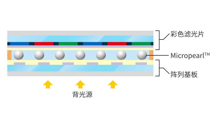 显示面板的厚度控制2