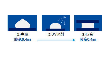 可对应0.5mm以下的窄边点胶