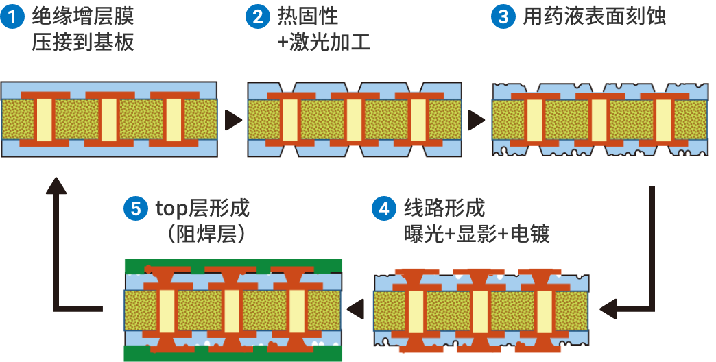 セミアディティブプロセス(SAP)