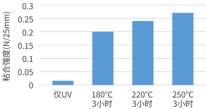 加熱後の接着強度のグラフ