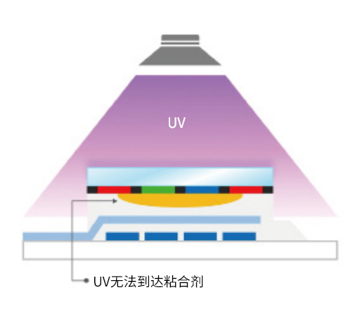 支持无法照射UV的工序_1