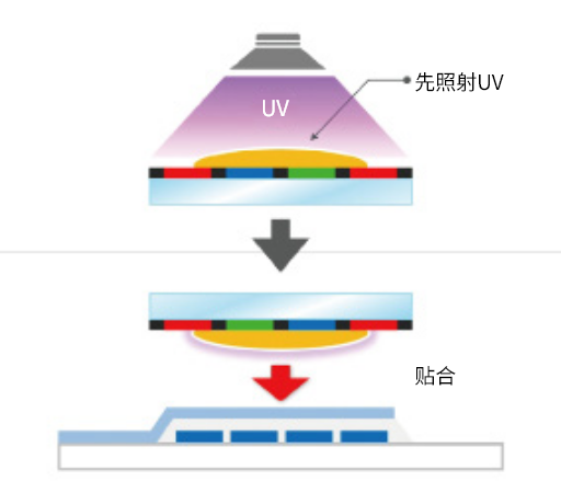 支持无法照射UV的工序_2