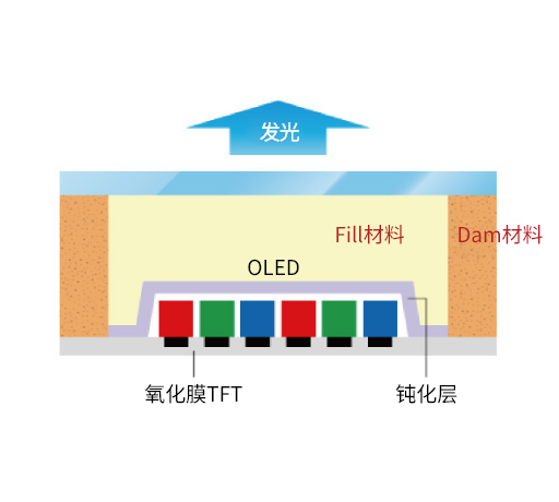 支持无法照射UV的工序_3